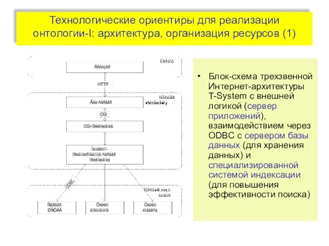 Технологические ориентиры для реализации онтологии-I: архитектура, организация ресурсов (1) Блок-схема трехзвенной Интернет-архитектуры