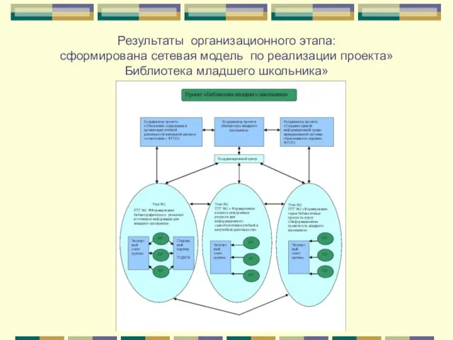 Результаты организационного этапа: сформирована сетевая модель по реализации проекта»Библиотека младшего школьника»