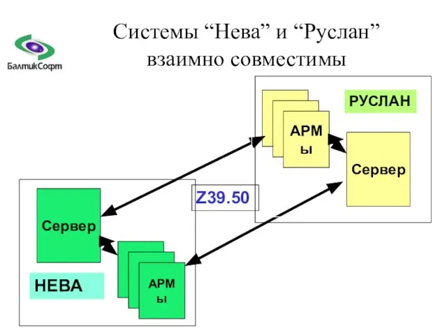 Сервер АРМы Сервер АРМы НЕВА РУСЛАН Z39.50 Системы “Нева” и “Руслан” взаимно совместимы