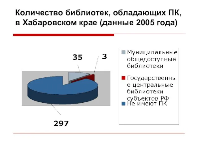 Количество библиотек, обладающих ПК, в Хабаровском крае (данные 2005 года)