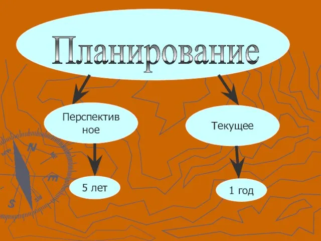 Планирование Перспективное Текущее 5 лет 1 год