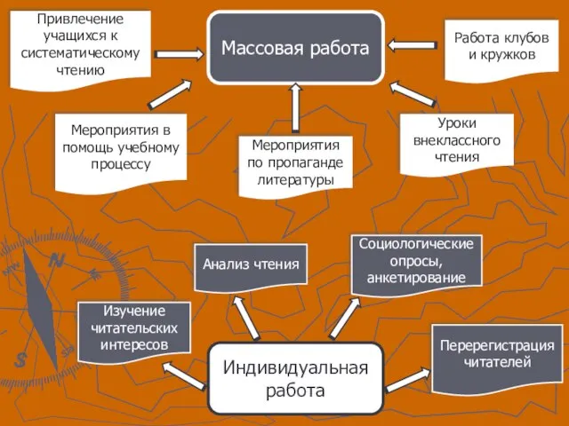 Массовая работа Индивидуальная работа Привлечение учащихся к систематическому чтению Мероприятия по пропаганде