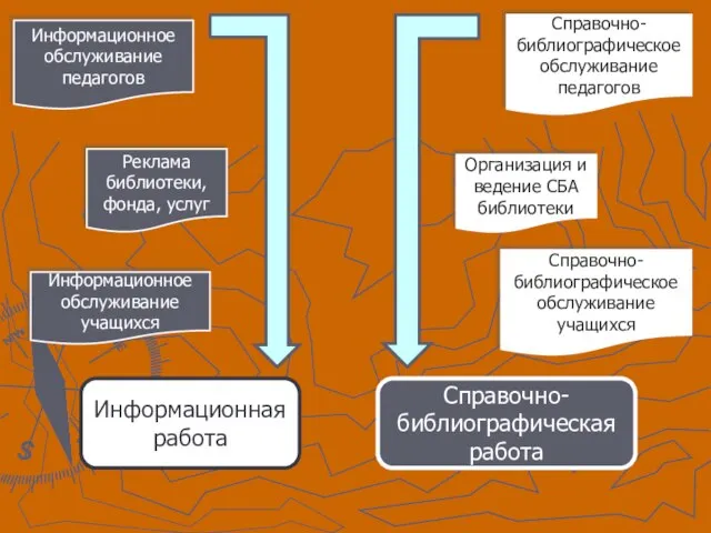 Справочно-библиографическая работа Организация и ведение СБА библиотеки Справочно-библиографическое обслуживание учащихся Справочно-библиографическое обслуживание