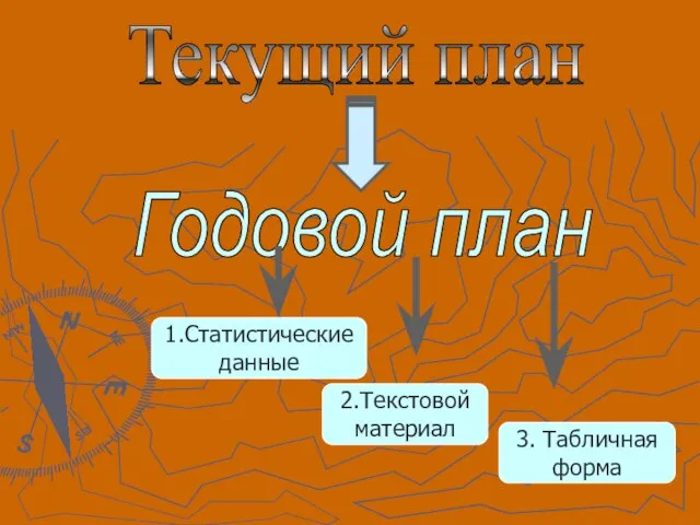 Текущий план Годовой план 1.Статистические данные 2.Текстовой материал 3. Табличная форма