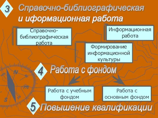 Справочно-библиографическая и иформационная работа 3 4 Работа с фондом 5 Повышение квалификации