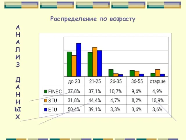 А Н А Л И З Д А Н Н Ы Х Распределение по возрасту