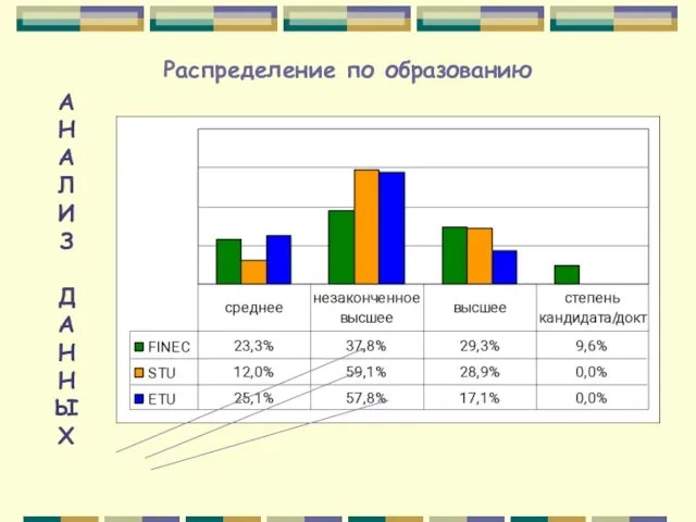 А Н А Л И З Д А Н Н Ы Х Распределение по образованию