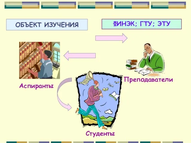 ОБЪЕКТ ИЗУЧЕНИЯ Аспиранты Преподаватели Студенты ФИНЭК; ГТУ; ЭТУ