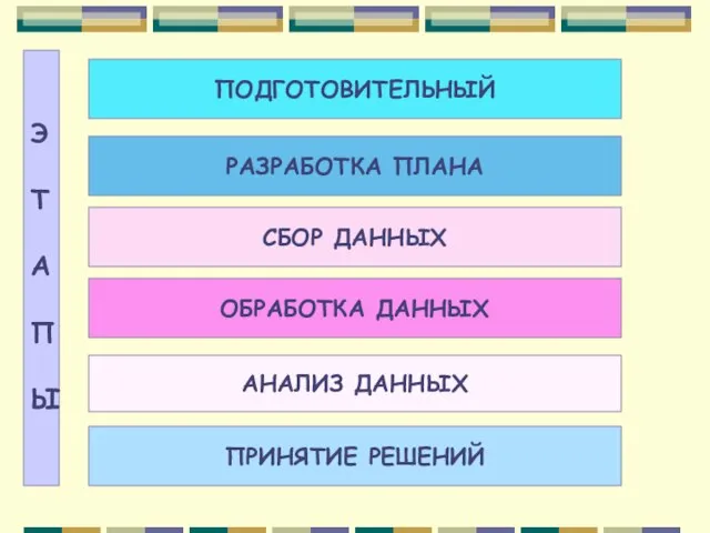 ПОДГОТОВИТЕЛЬНЫЙ РАЗРАБОТКА ПЛАНА СБОР ДАННЫХ ОБРАБОТКА ДАННЫХ АНАЛИЗ ДАННЫХ ПРИНЯТИЕ РЕШЕНИЙ Э Т А П Ы