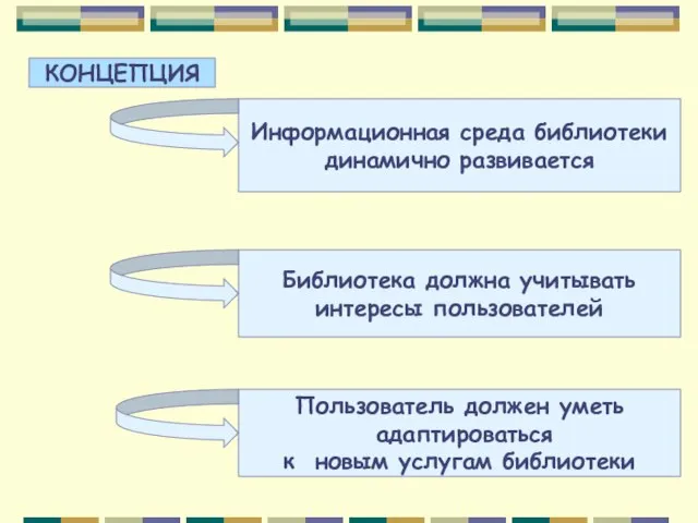 КОНЦЕПЦИЯ Информационная среда библиотеки динамично развивается Библиотека должна учитывать интересы пользователей Пользователь