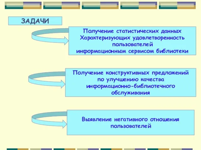 ЗАДАЧИ Получение статистических данных Характеризующих удовлетворенность пользователей информационным сервисом библиотеки Получение конструктивных