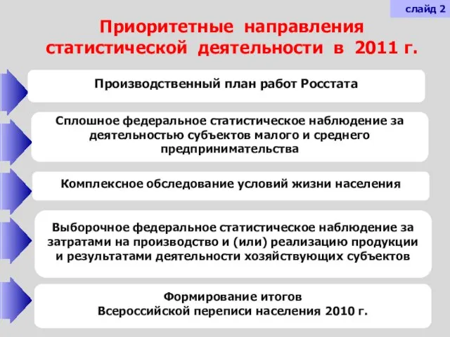 Приоритетные направления статистической деятельности в 2011 г. Производственный план работ Росстата Сплошное