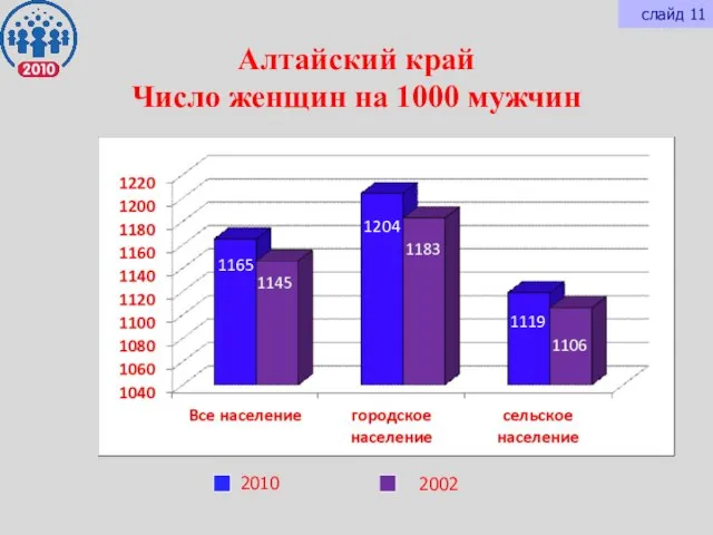 Алтайский край Число женщин на 1000 мужчин 2010 2002 слайд 11 1165 1204 1119