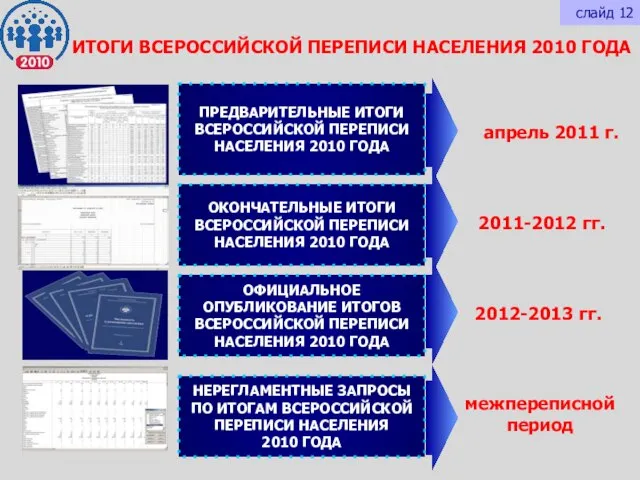 ИТОГИ ВСЕРОССИЙСКОЙ ПЕРЕПИСИ НАСЕЛЕНИЯ 2010 ГОДА ПРЕДВАРИТЕЛЬНЫЕ ИТОГИ ВСЕРОССИЙСКОЙ ПЕРЕПИСИ НАСЕЛЕНИЯ 2010