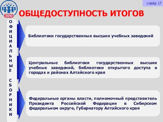 ОБЩЕДОСТУПНОСТЬ ИТОГОВ Библиотеки государственных высших учебных заведений О Ф И Ц И