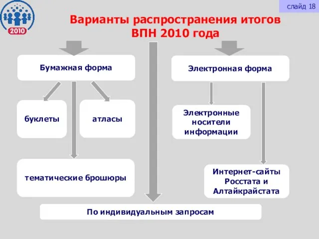 Варианты распространения итогов ВПН 2010 года Бумажная форма Электронная форма По индивидуальным