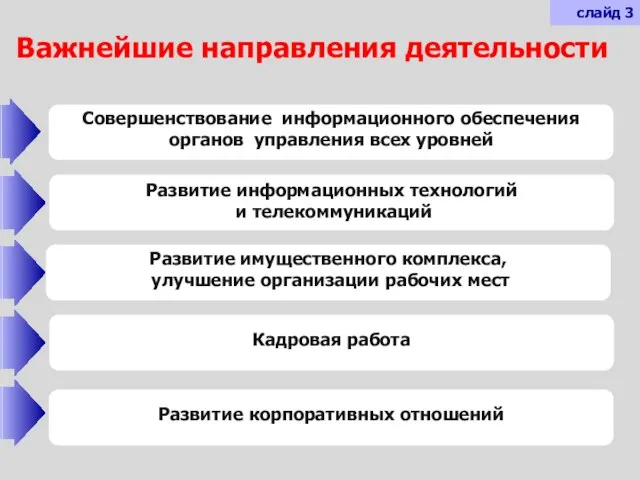 Важнейшие направления деятельности Совершенствование информационного обеспечения органов управления всех уровней Развитие информационных