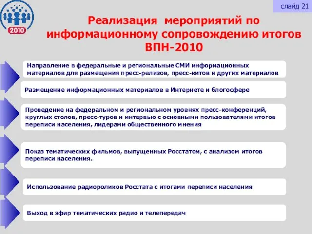 Реализация мероприятий по информационному сопровождению итогов ВПН-2010 Направление в федеральные и региональные