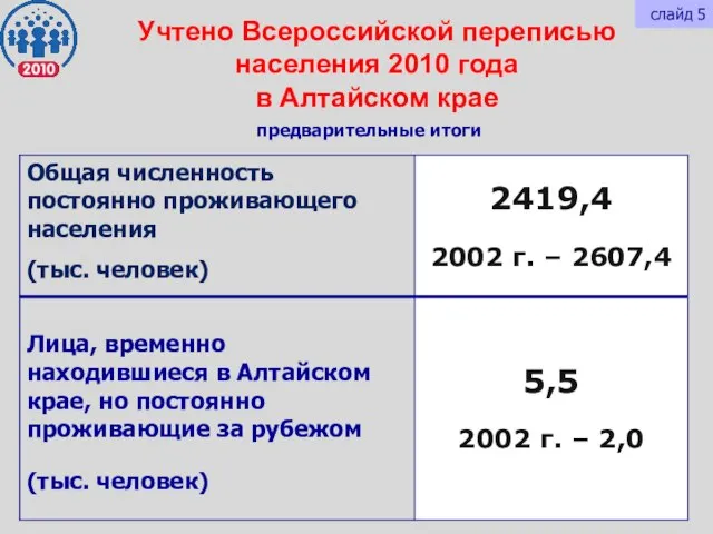 Учтено Всероссийской переписью населения 2010 года в Алтайском крае предварительные итоги слайд 5