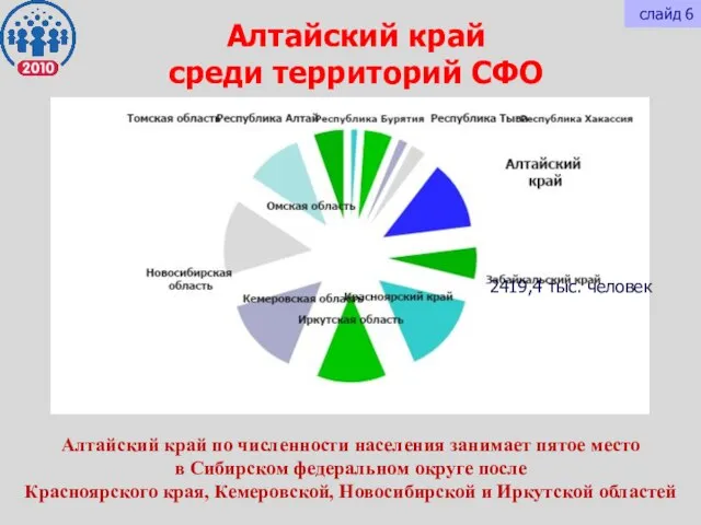 Алтайский край среди территорий СФО 2419,4 тыс. человек Алтайский край по численности