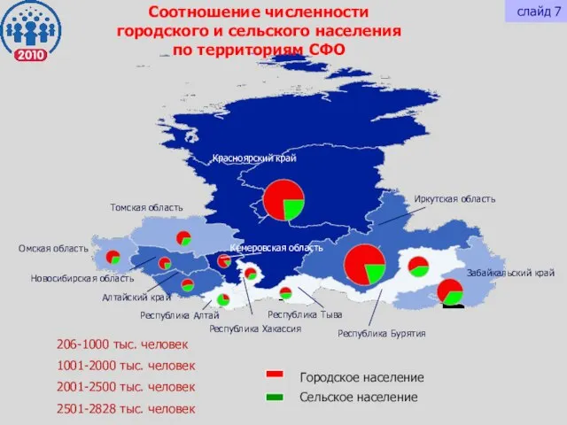 Городское население Сельское население 1001-2000 тыс. человек 206-1000 тыс. человек 2001-2500 тыс.