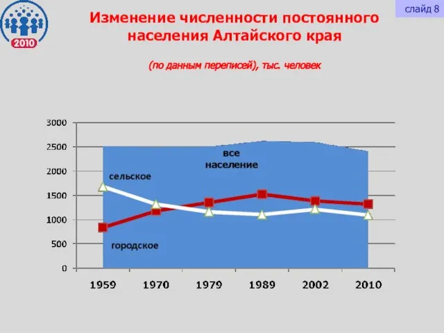 Изменение численности постоянного населения Алтайского края (по данным переписей), тыс. человек слайд 8