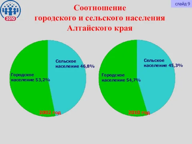 Соотношение городского и сельского населения Алтайского края 2002 год 2010 год Городское