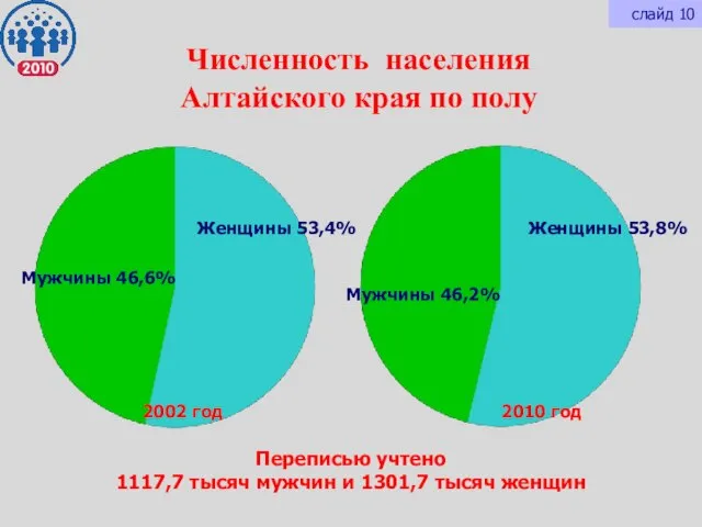 Численность населения Алтайского края по полу Переписью учтено 1117,7 тысяч мужчин и