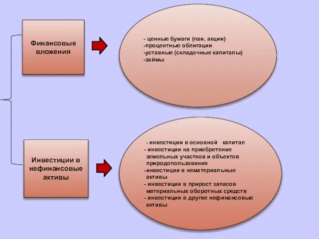 Финансовые вложения Инвестиции в нефинансовые активы ценные бумаги (паи, акции) процентные облигации