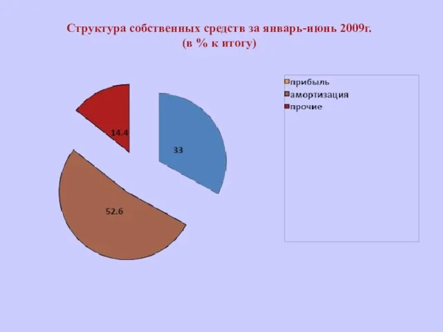 Структура собственных средств за январь-июнь 2009г. (в % к итогу)