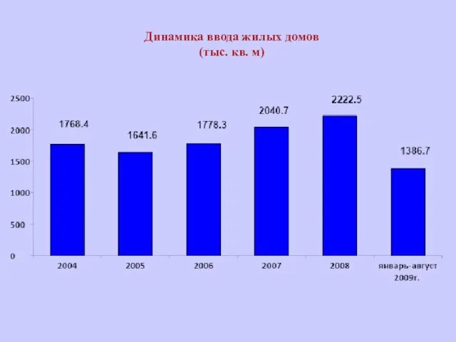 Динамика ввода жилых домов (тыс. кв. м)