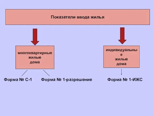 Показатели ввода жилья многоквартирные жилые дома индивидуальные жилые дома Форма № С-1