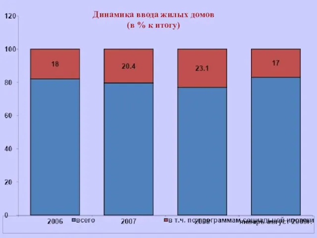 Динамика ввода жилых домов (в % к итогу)