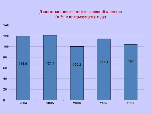 Динамика инвестиций в основной капитал (в % к предыдущему году)