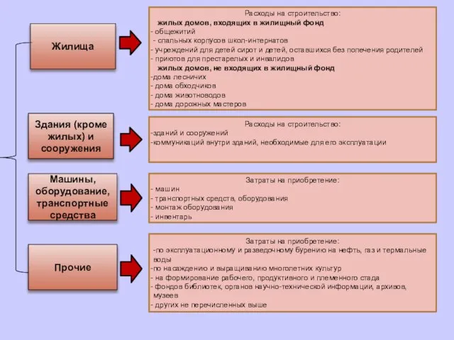 Жилища Здания (кроме жилых) и сооружения Машины, оборудование, транспортные средства Прочие Расходы