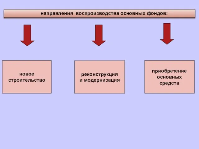 направления воспроизводства основных фондов: новое строительство реконструкция и модернизация приобретение основных средств