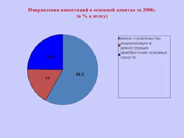 Направления инвестиций в основной капитал за 2008г. (в % к итогу)