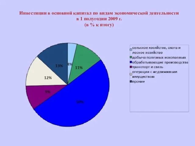 Инвестиции в основной капитал по видам экономической деятельности в 1 полугодии 2009