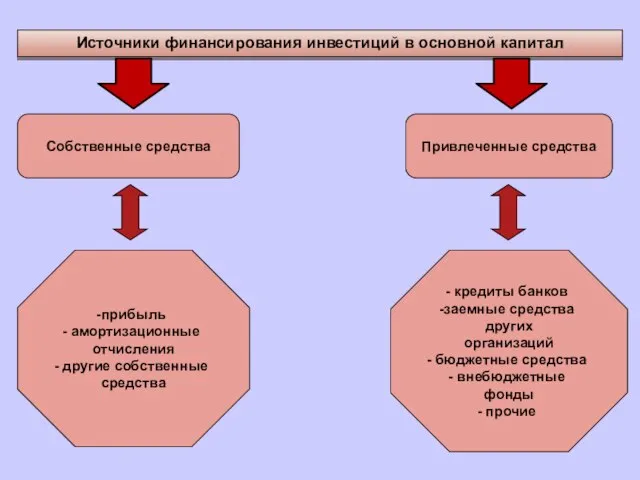 Источники финансирования инвестиций в основной капитал Собственные средства Привлеченные средства прибыль амортизационные