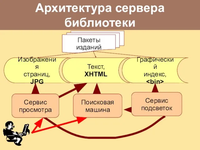 Архитектура сервера библиотеки Пакеты изданий Изображения страниц, JPG Текст, XHTML Графический индекс,