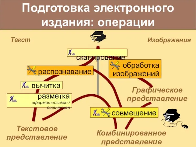 Подготовка электронного издания: операции Текст Изображения вычитка Текстовое представление Графическое представление сканирование