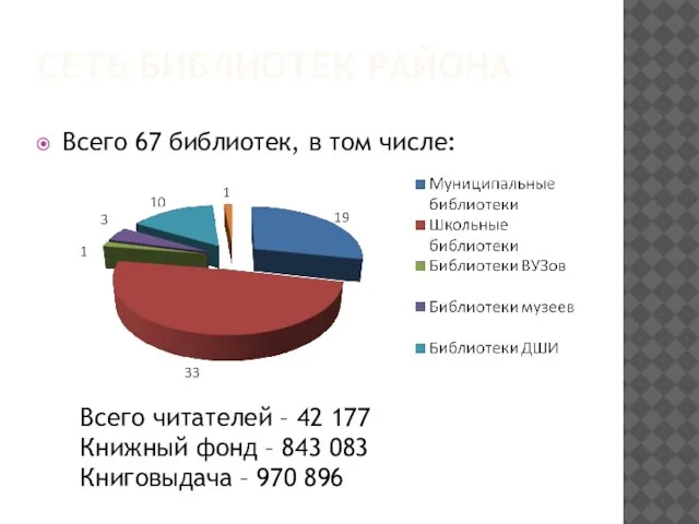 СЕТЬ БИБЛИОТЕК РАЙОНА Всего 67 библиотек, в том числе: Всего читателей –