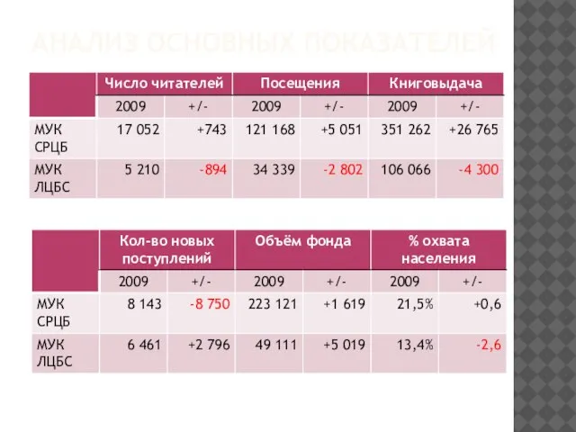 АНАЛИЗ ОСНОВНЫХ ПОКАЗАТЕЛЕЙ