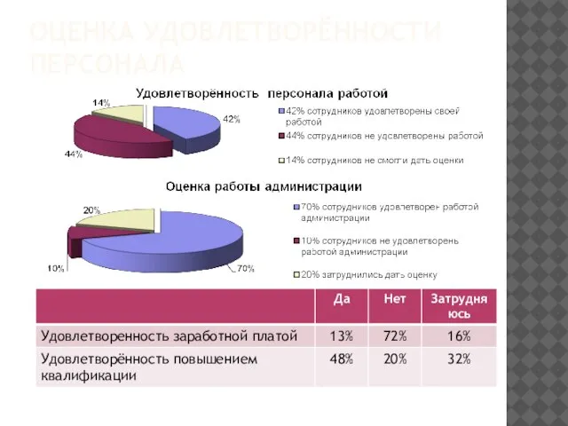 ОЦЕНКА УДОВЛЕТВОРЁННОСТИ ПЕРСОНАЛА