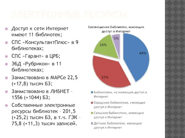 ЭЛЕКТРОННЫЕ РЕСУРСЫ Доступ к сети Интернет имеют 11 библиотек; СПС «КонсультантПлюс» в