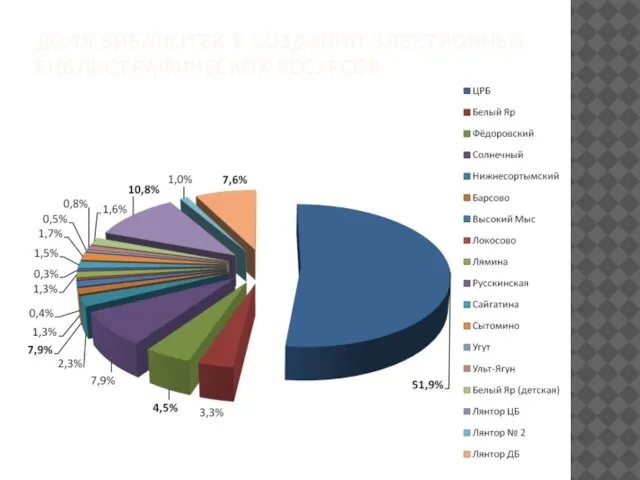 ДОЛЯ БИБЛИОТЕК В СОЗДАНИИ ЭЛЕКТРОННЫХ БИБЛИОГРАФИЧЕСКИХ РЕСУРСОВ