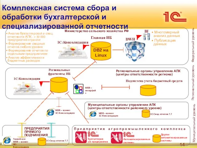 Комплексная система сбора и обработки бухгалтерской и специализированной отчетности DB2 на Linux