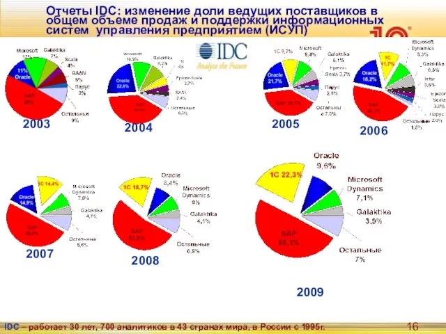 2003 2004 2005 2007 IDC – работает 30 лет, 700 аналитиков в