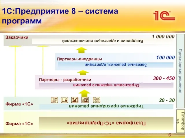 1С:Предприятие 8 – система программ Фирма «1С» Фирма «1С» 20 - 30