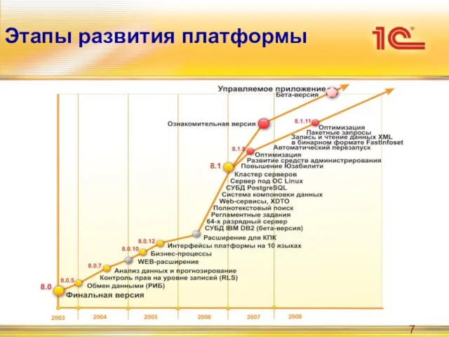 Этапы развития платформы